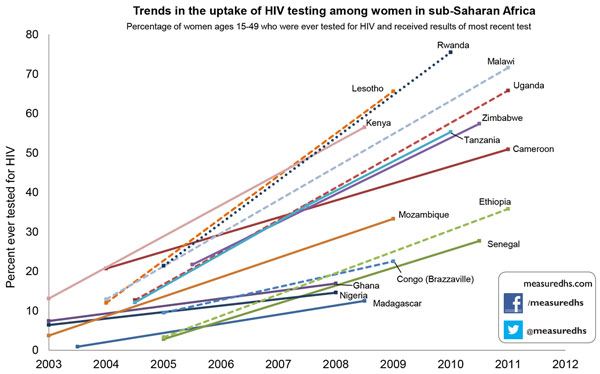 Women-Testing-Chart