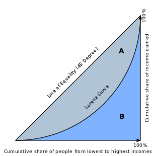 https://upload.wikimedia.org/wikipedia/commons/thumb/5/59/Economics_Gini_coefficient2.svg/310px-Economics_Gini_coefficient2.svg.png