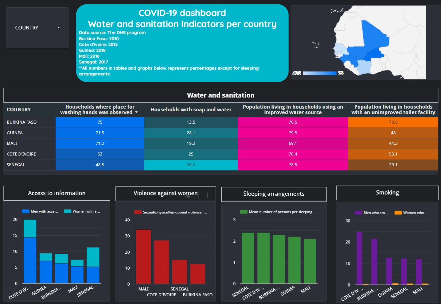 Data Viz by Diego Lassala