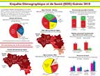 Cover of Guinea 2018 DHS - Fact Sheet (French)
