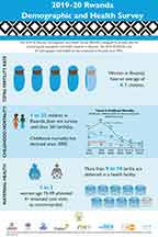 Cover of The Rwanda DHS 2019-20 - Infographic (English)