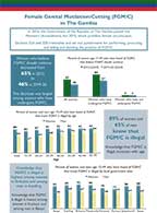 Cover of Female Genital Mutilation/Cutting (FGM/C) in The Gambia Flyer (English)