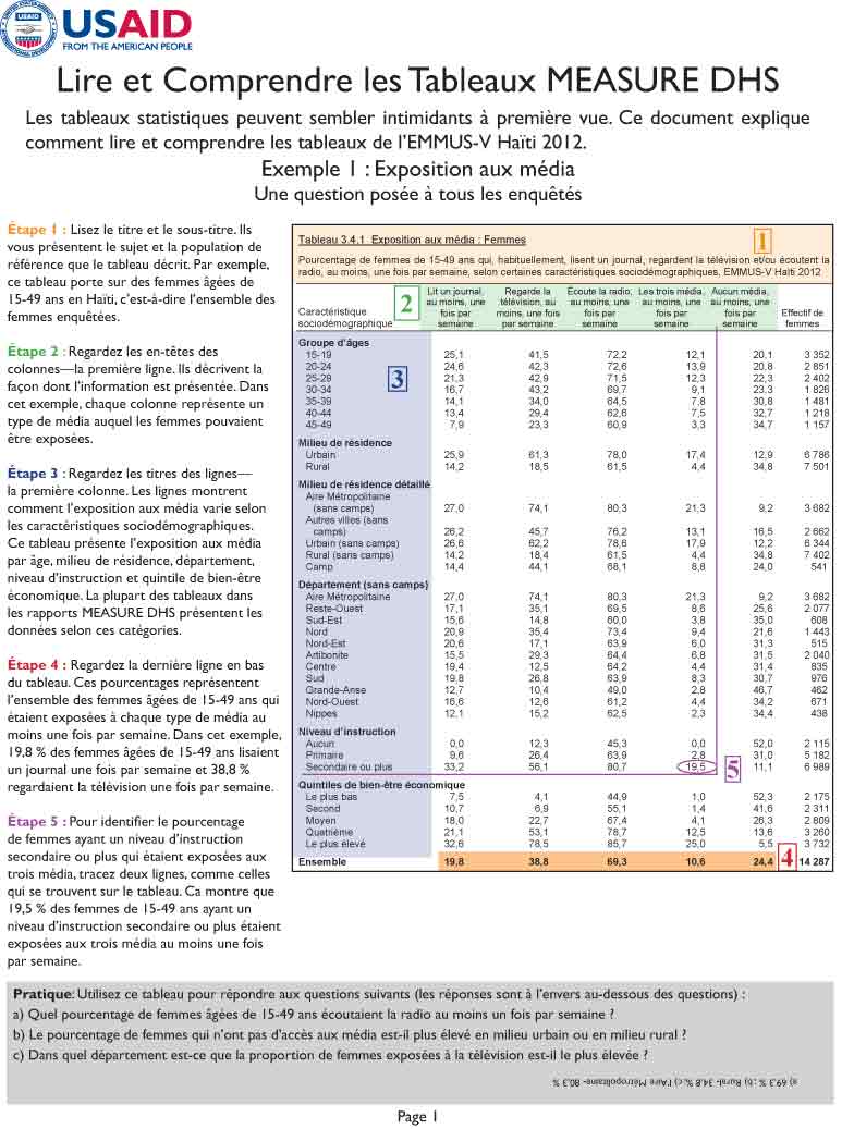 Cover of Reading DHS Tables (Haiti 2012) (French)