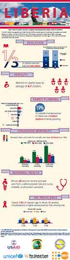 Cover of Liberia DHS 2013 - Infographic (English)