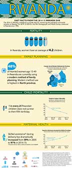 Cover of Rwanda DHS 2014-15 - Infographic (English)