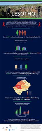 Cover of Lesotho DHS 2014 - HIV Infographic (English)