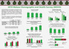 Cover of Malawi DHS 2010 Fact Sheet (English)