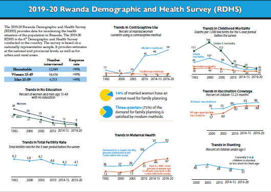 Cover of Rwanda DHS 2019-20 - Fact Sheet (English)