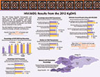 Cover of Kyrgyz Republic DHS, 2012 - HIV Fact Sheet (English)